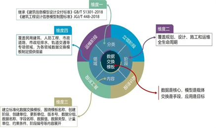 上海市工程建设规范《建筑信息模型数据交换标准》正式发布